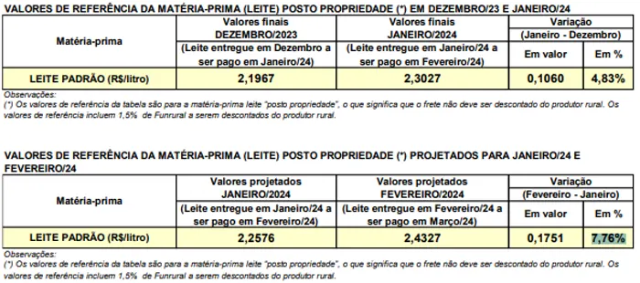 Conseleite/PR: Alta de 7,76% no preço do leite a ser pago em março