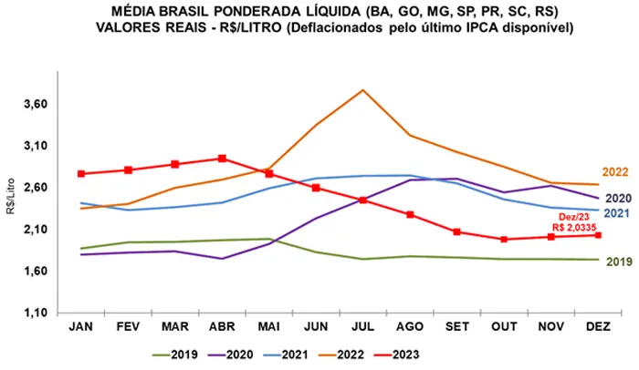 Leite/Cepea: Preço ao produtor avança 4,5% em janeiro