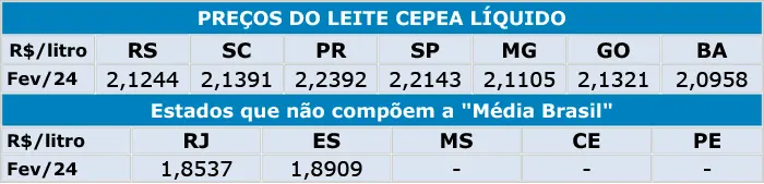 Leite/Cepea: Preço ao produtor avança 4,5% em janeiro