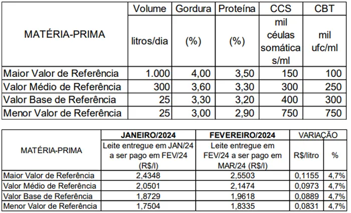 Conseleite/MT: Alta de 7,75% no preço do leite a ser pago em março