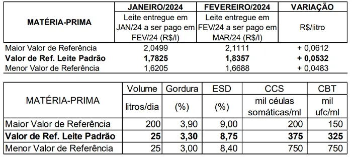 Conseleite/RO: Alta de 2,98 no preço do leite a ser pago em março