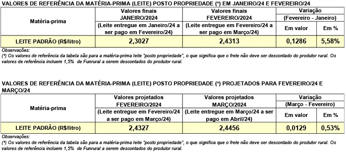 Conseleite/PR: Estabilidade no preço do leite a ser pago em abril