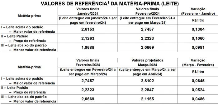 Conseleite/SC: Alta de 2,38% no preço do leite a ser pago em abril