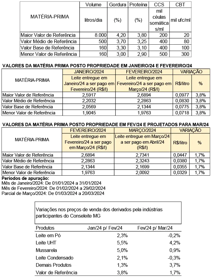 Conseleite/MG: Alta de 1,66% no preço do leite a ser pago em abril