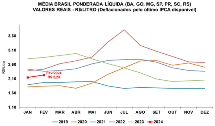 Leite/Cepea: Preço ao produtor avança pelo quarto mês consecutivo