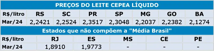 Leite/Cepea: Preço ao produtor avança pelo quarto mês consecutivo