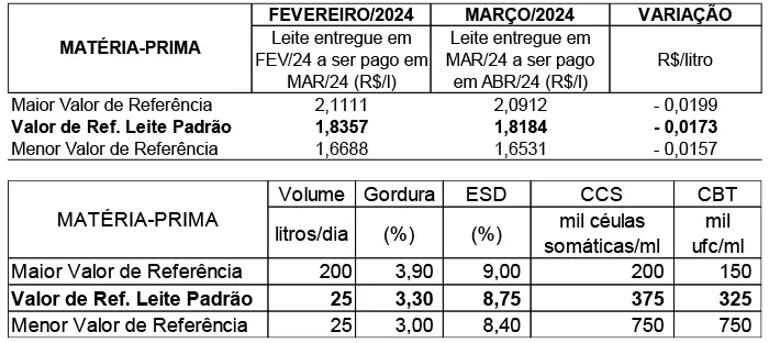 Conseleite/RO: Queda de 0,94% no preço do leite a ser pago em abril