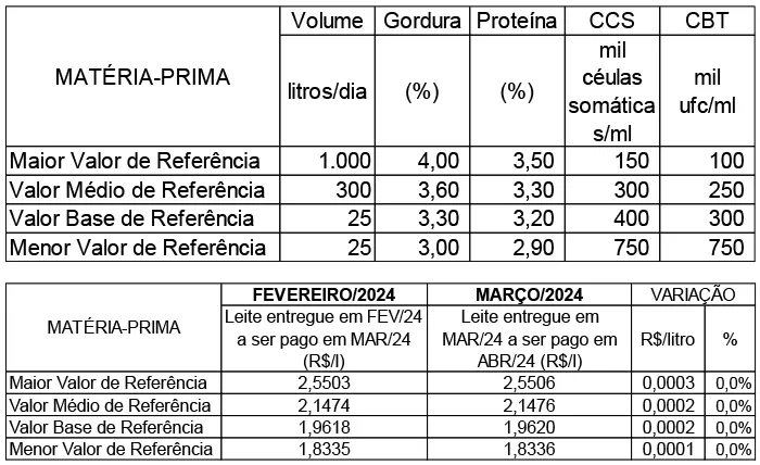 Conseleite/MT: Estabilidade no preço do leite a ser pago em abril