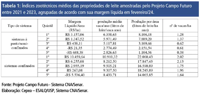 O que define o sucesso das propriedades leiteiras mais rentáveis?