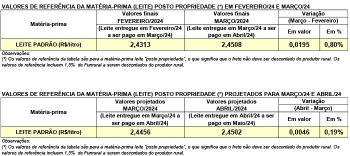 Conseleite/PR: Estabilidade no preço do leite a ser pago em maio