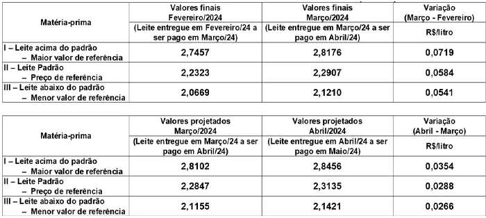Conseleite/SC: Alta de 1,26% no preço do leite a ser pago em maio