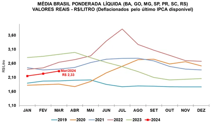 Leite/Cepea: Leite ao produtor segue valorizado em março