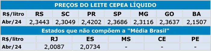 Leite/Cepea: Leite ao produtor segue valorizado em março