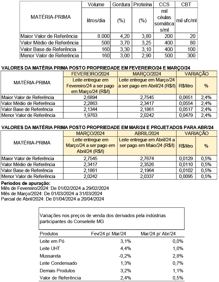 Conseleite/MG: Estabilidade no preço do leite a ser pago em maio