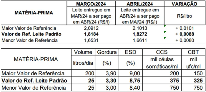 Conseleite/RO: Estabilidade no preço do leite a ser pago em maio