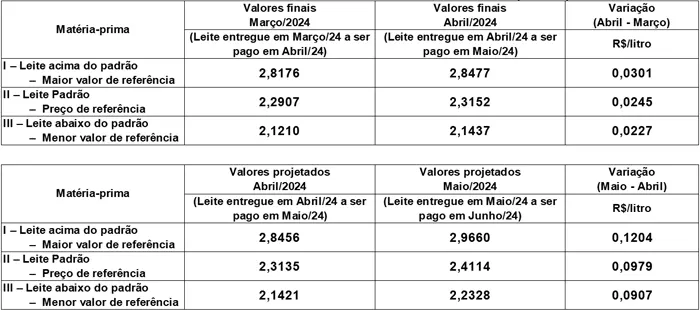 Conseleite/SC: Alta de 4,23% no preço do leite a ser pago em junho