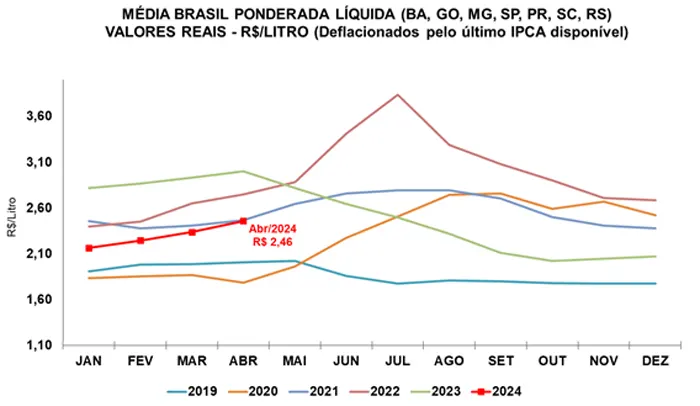 Leite/Cepea: Preço do leite ao produtor avança pelo 6º mês seguido
