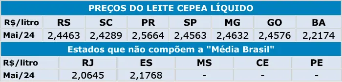 Leite/Cepea: Preço do leite ao produtor avança pelo 6º mês seguido