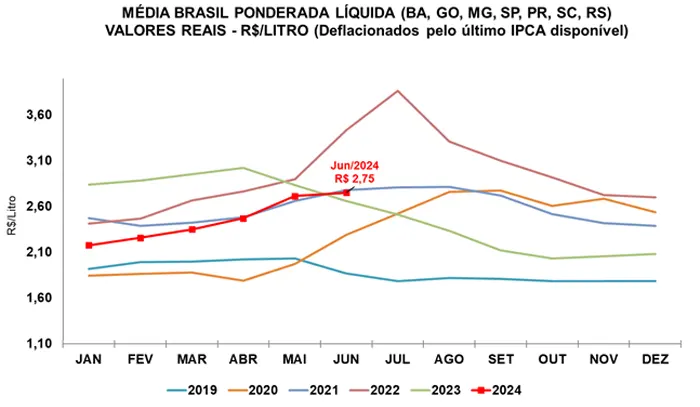 Leite/Cepea: Oferta aumenta mais que o esperado e preço sobe apenas 1,3%