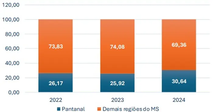 Avanço genético: Pantanal é o maior investidor em inseminação artificial do estado