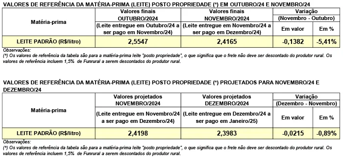 Conseleite/PR: Queda de 0,89% no preço do leite a ser pago em janeiro