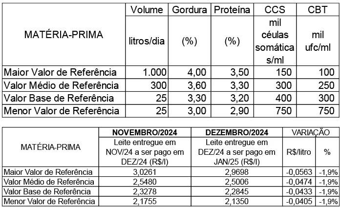 Conseleite/MT: Queda de 1,86% no preço do leite a ser pago em janeiro/25