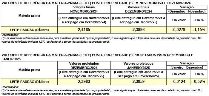 Conseleite/PR: Queda de 0,52% no preço do leite a ser pago em fevereiro/25