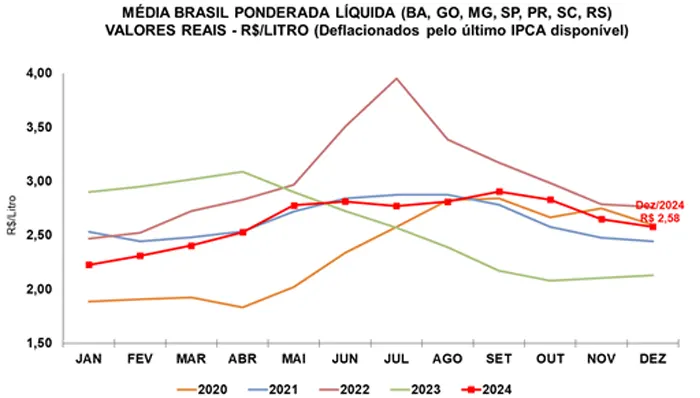 Leite/Cepea: Com oferta elevada, preço recua em dezembro, mas média avança em um ano