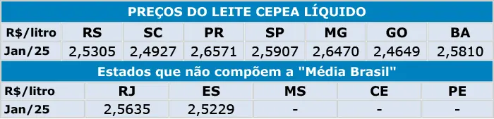 Leite/Cepea: Com oferta elevada, preço recua em dezembro, mas média avança em um ano