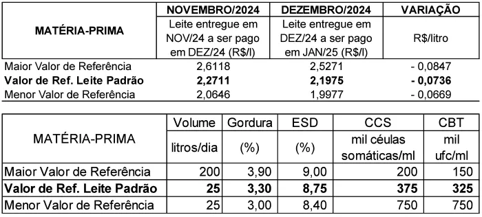 Conseleite/RO: Queda de 3,24% no preço do leite a ser pago em janeiro/2025