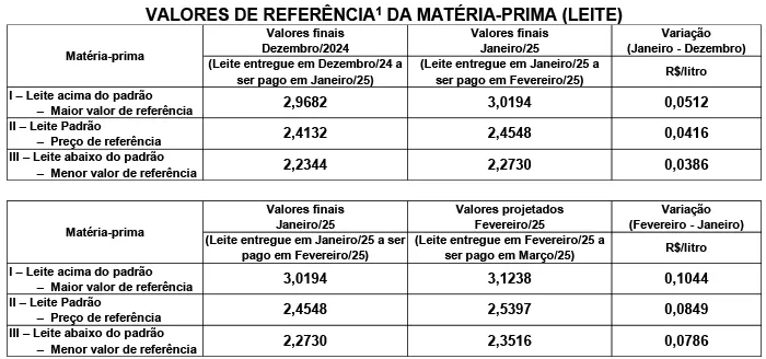 Conseleite/SC: Alta de 3,46% no preço do leite a ser pago em março