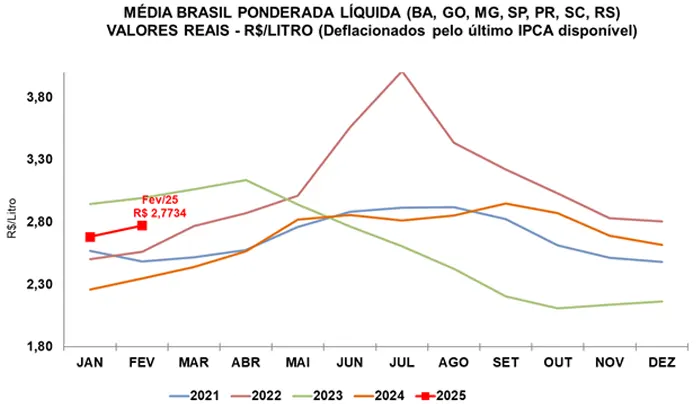 Leite/Cepea: Indústrias competem pelo leite e preço ao produtor avança 3,3% em fevereiro