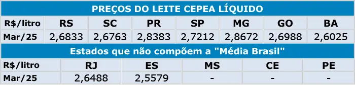 Leite/Cepea: Indústrias competem pelo leite e preço ao produtor avança 3,3% em fevereiro