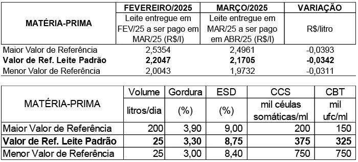 Conseleite/RO: Queda de 1,55% no preço do leite a ser pago em abril/2025