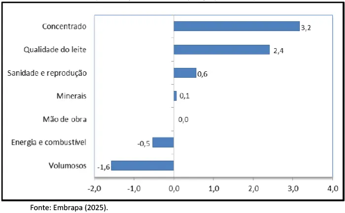 Custo de produção de leite sobe 1,0% em março