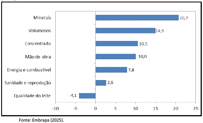 Custo de produção de leite sobe 1,0% em março
