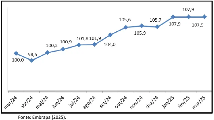 Custo de produção de leite sobe 1,0% em março
