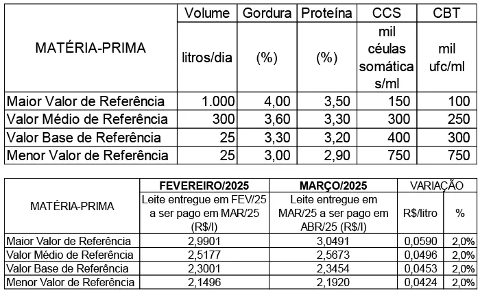 Conseleite/MT: Alta de 1,97% no preço do leite a ser pago em abril/25