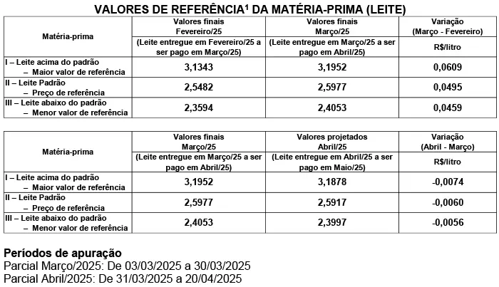 Conseleite/SC: Queda de 0,23% no preço do leite a ser pago em maio