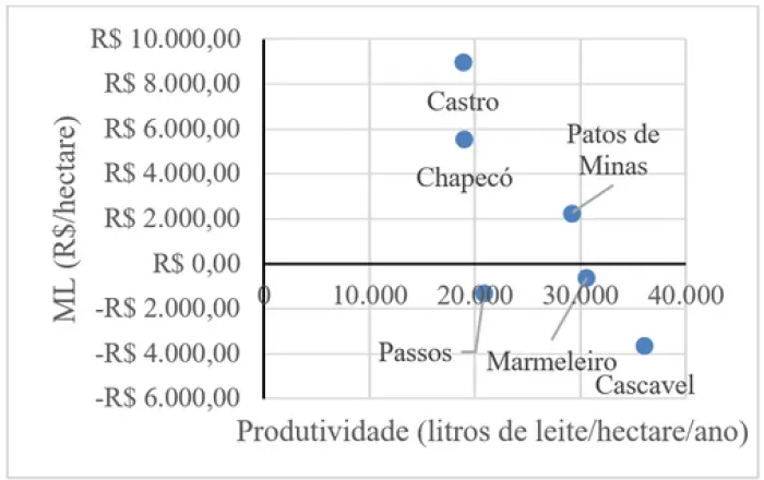 Amortização do capital imobilizado é determinante ao sucesso de sistemas de produção de leite confinado