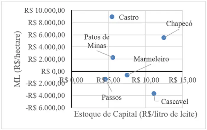 Amortização do capital imobilizado é determinante ao sucesso de sistemas de produção de leite confinado