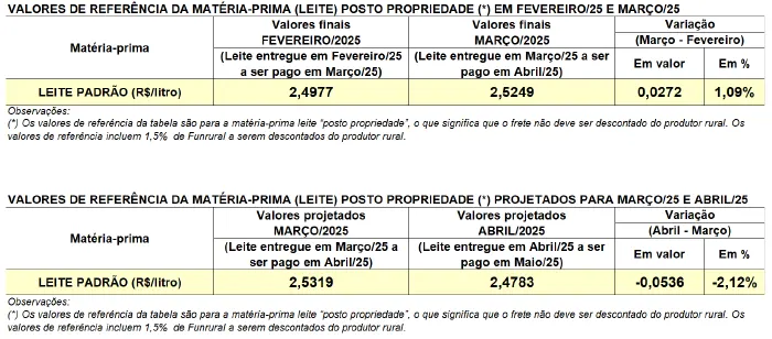 Conseleite/PR: Quedade 2,12% no preço do leite a ser pago em maio