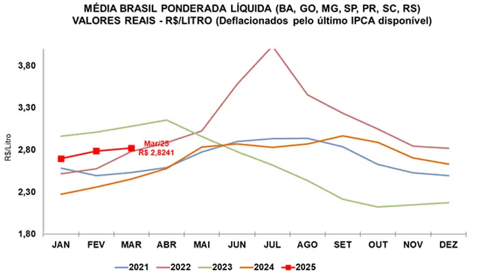 Leite/Cepea: Ritmo de valorização perde força em março