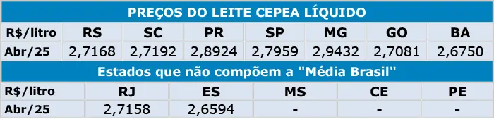 Leite/Cepea: Ritmo de valorização perde força em março