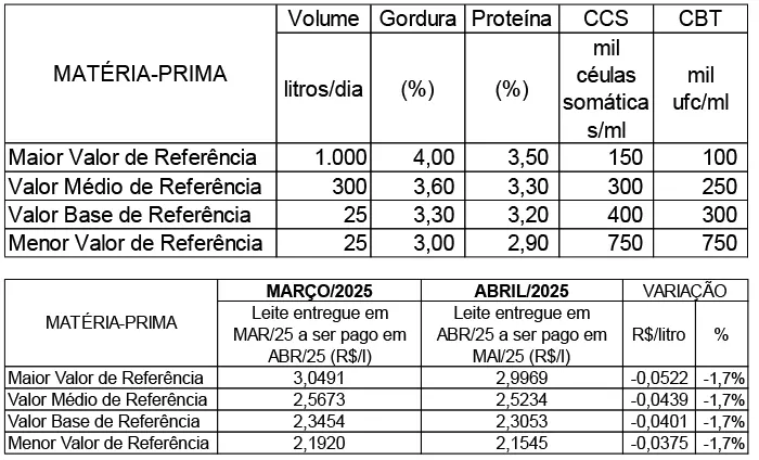 Conseleite/MT: Queda de 1,71% no preço do leite a ser pago em maio/25