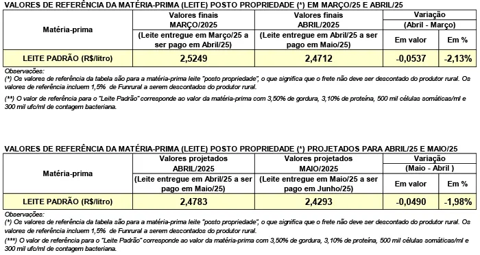 Conseleite/PR: Queda de 1,98% no preço do leite a ser pago em maio