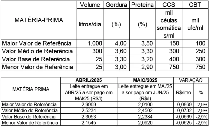 Conseleite/MT: Queda de 2,90% no preço do leite a ser pago em junho/25
