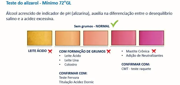 Quais são as análises físico-químicas para o recebimento do leite na indústria?