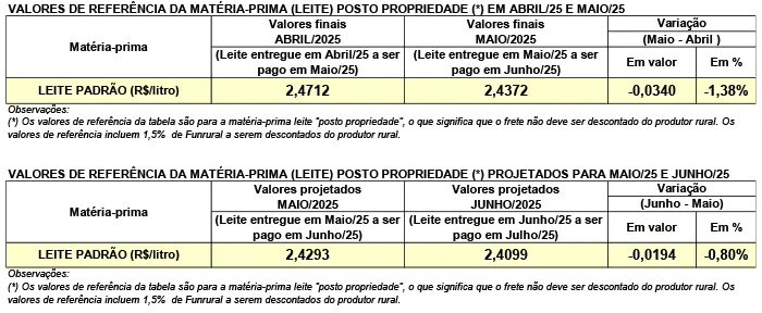 Conseleite/PR: Queda de 0,80% no preço do leite a ser pago em julho