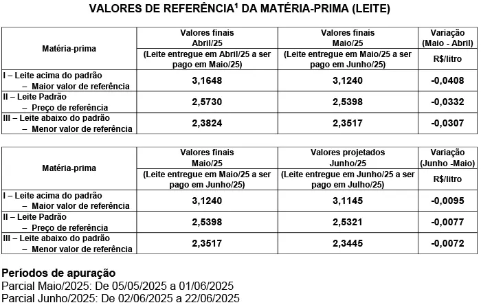 Conseleite/SC: Queda de 0,30% no preço do leite a ser pago em julho
